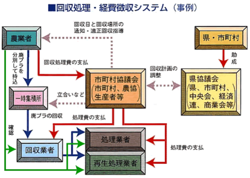回収システムの事例図