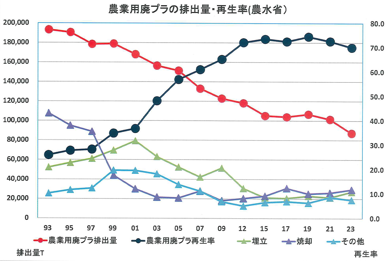 農業用廃プラの排出量・再生率（農水省）